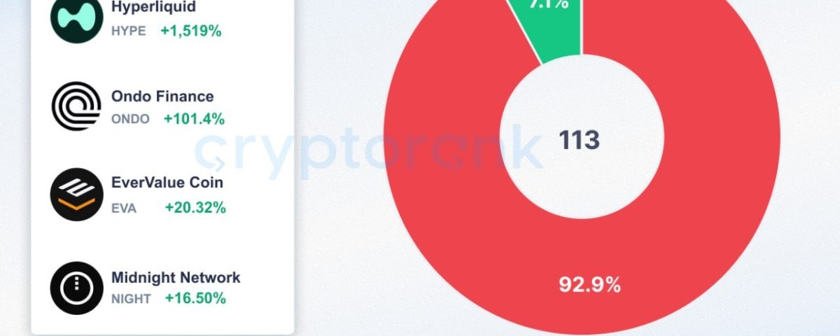Market Struggles: Only 7.1% of Tokens Launched Since 2024 Are Profitable