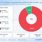 Market Struggles: Only 7.1% of Tokens Launched Since 2024 Are Profitable