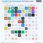 The Resilience of Crypto: Analyzing the Survival of 2021's Top 100 Projects