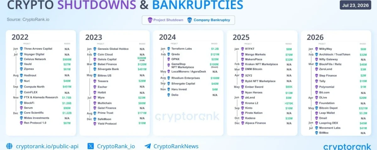 2026's Crypto Nightmare: 17 Major Shutdowns and $8.9 Billion Lost