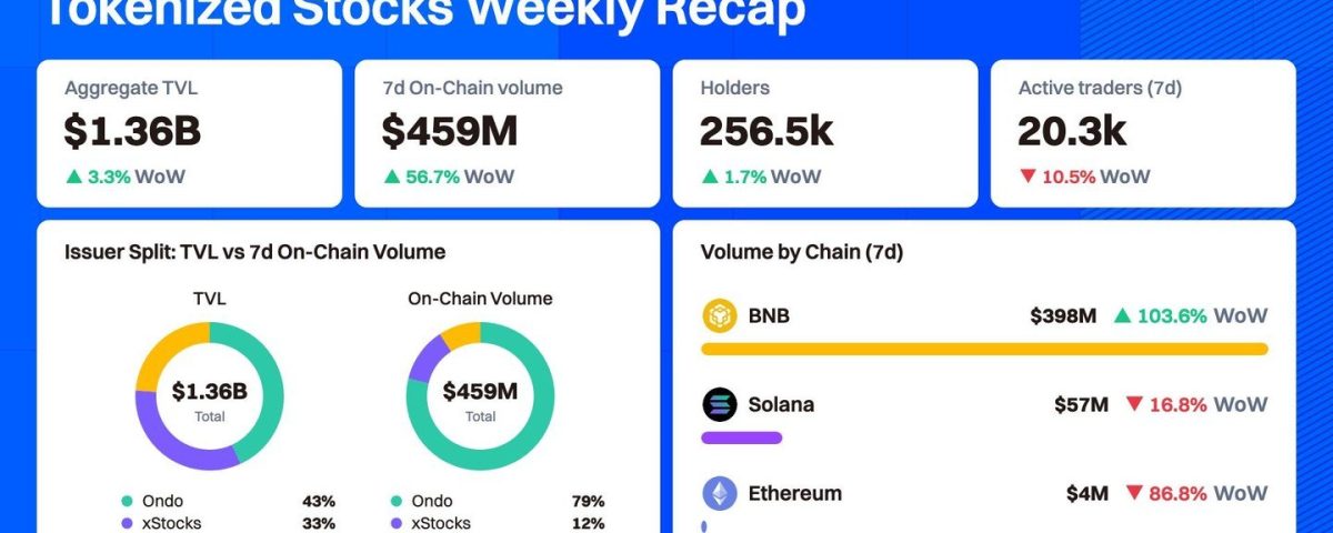 Record Surge in Tokenized Stock Volume: A Detailed Analysis