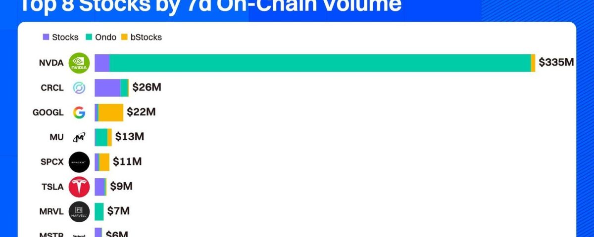 Nvidia Dominates On-Chain Transactions: Analyzing the $335 Million Surge