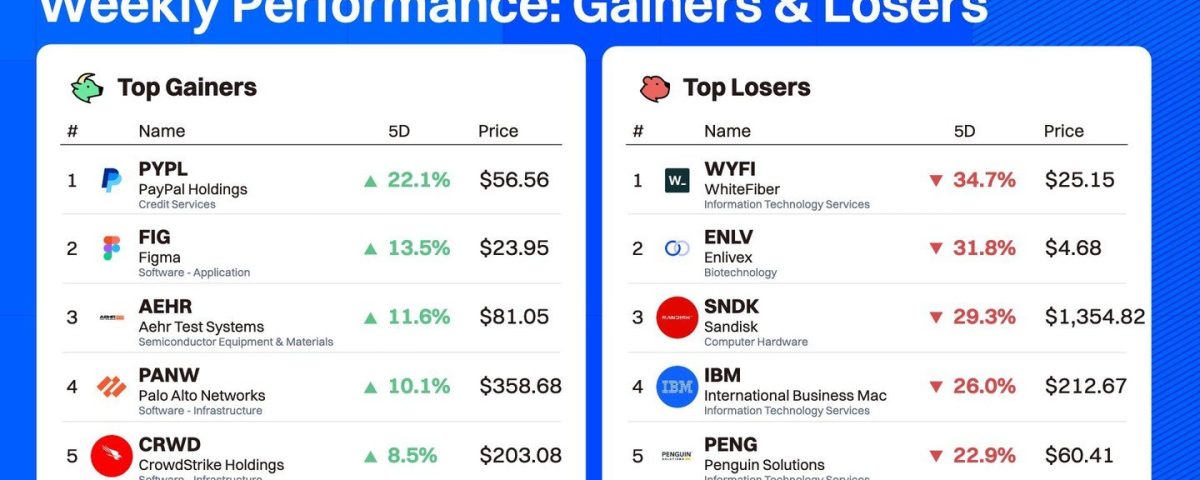 Analyzing the Weekly Performance of Tokenized Stocks: PayPal Surges While SanDisk Plummets