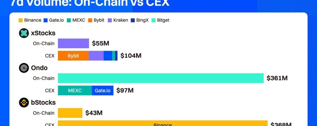 Ondo's On-Chain Trading Surpasses Centralized Exchanges: A Deep Dive