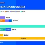 Ondo's On-Chain Trading Surpasses Centralized Exchanges: A Deep Dive
