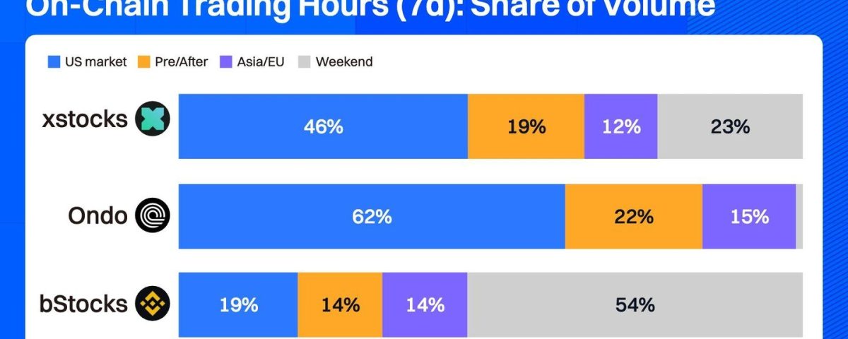 Weekend Trading Dynamics: Analyzing bStocks and Ondo's Tokenized Stock Markets