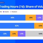 Weekend Trading Dynamics: Analyzing bStocks and Ondo's Tokenized Stock Markets