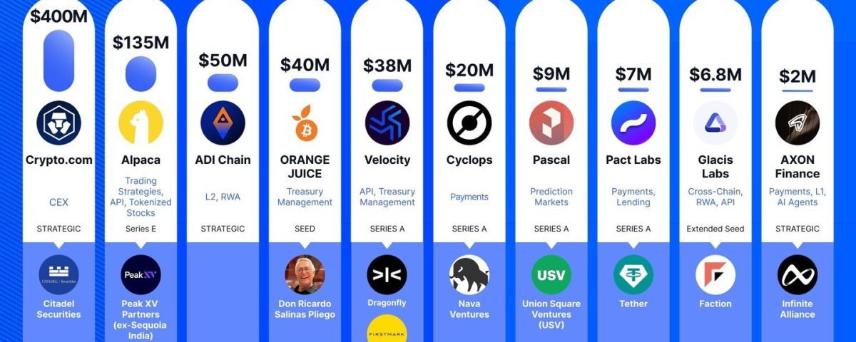 Top Crypto Fundraising Last Week: Insights and Implications for Investors