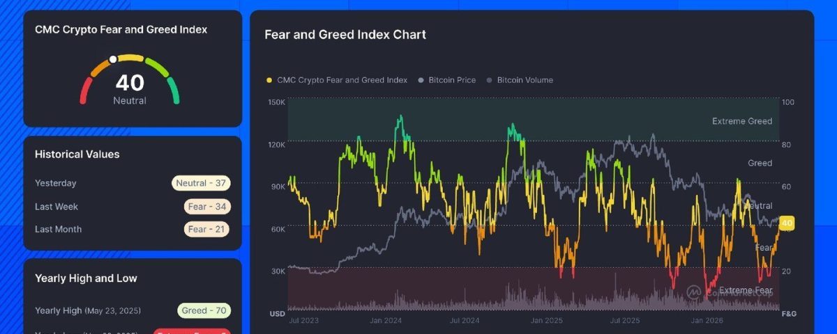 Bitcoin Surges to $66K: Fear & Greed Index Signals Market Recovery