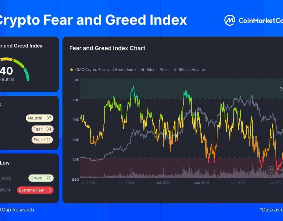 Bitcoin Surges to $66K: Fear & Greed Index Signals Market Recovery
