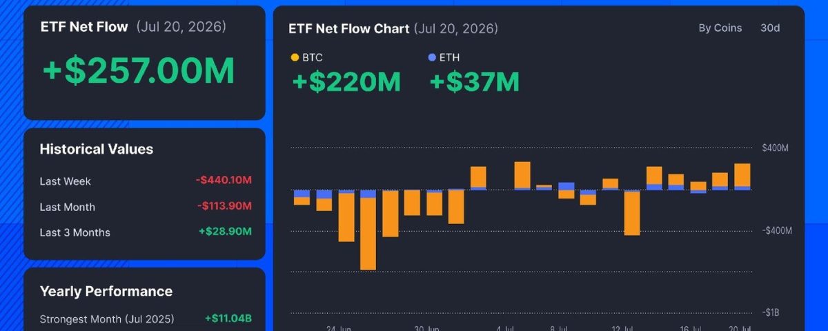 Soft CPI Sparks Rally: ETF Flows Turn Positive in Crypto Market