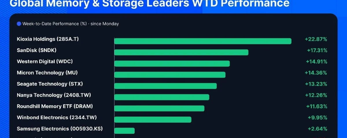 Memory Trade Reprices Fast: An In-depth Analysis of Market Movements