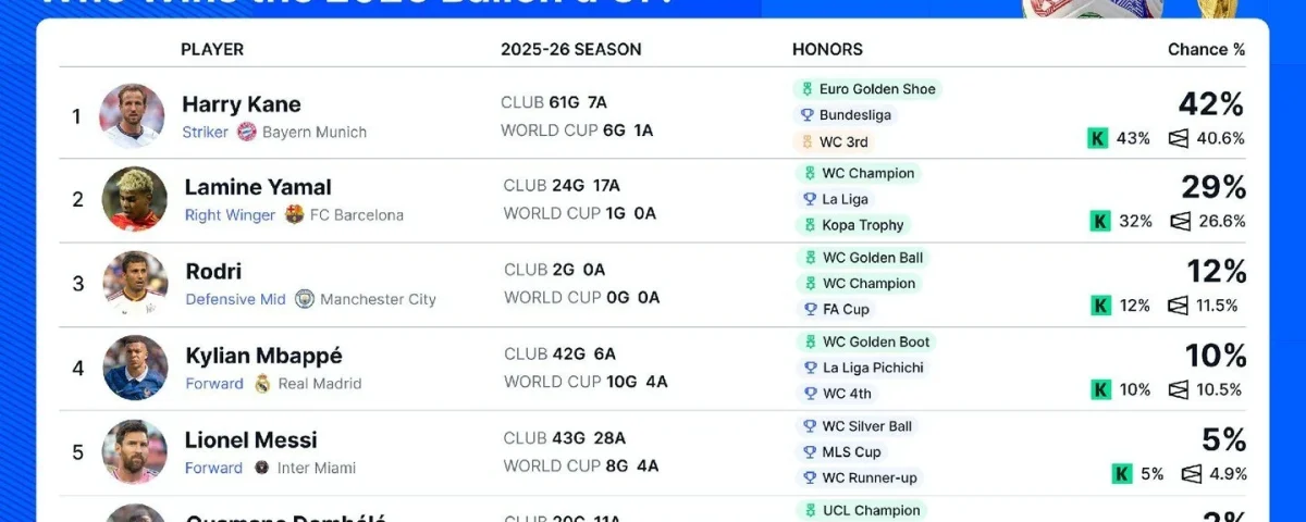 Harry Kane Emerges as Leading Contender for the 2026 Ballon d'Or