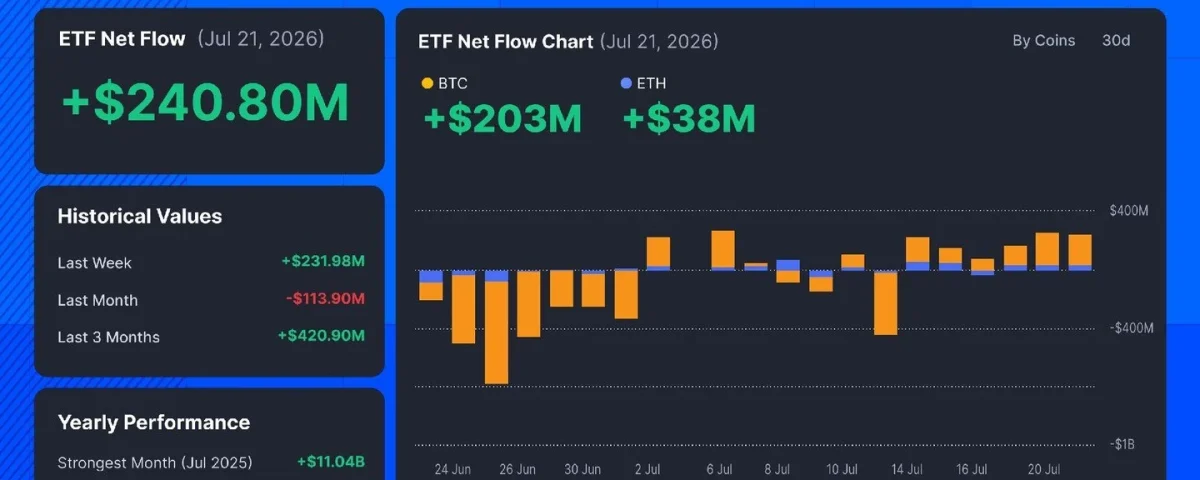 Bitcoin ETF Inflows Surpass $200 Million for Two Consecutive Days: What This Means for the Market