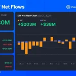 Bitcoin ETF Inflows Surpass $200 Million for Two Consecutive Days: What This Means for the Market