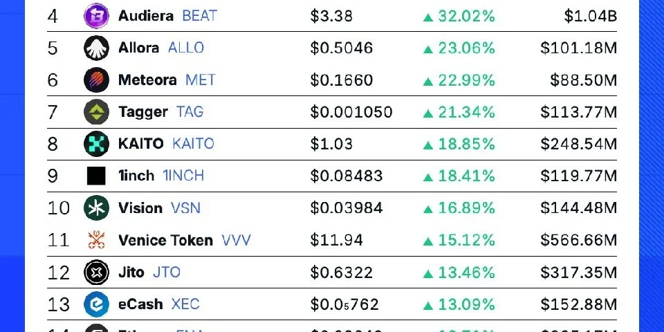 Weekly Crypto Gainers: What These Surges Mean for You