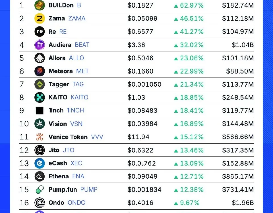 Weekly Crypto Gainers: What These Surges Mean for You