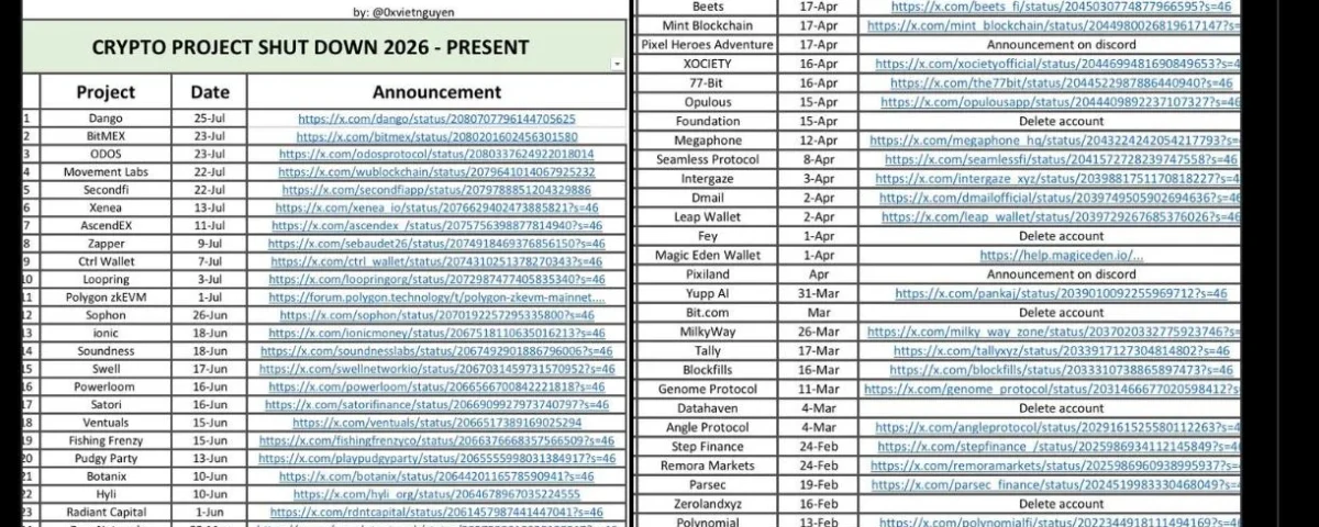 The Collapse of 63 Crypto Projects in 2026: An Analytical Breakdown