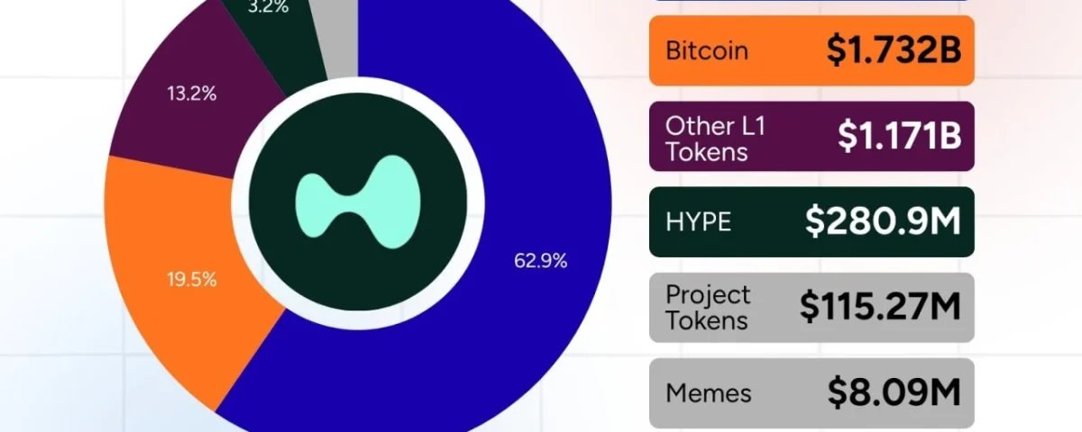 Real World Assets Overtake Bitcoin in Perpetual Futures Volume