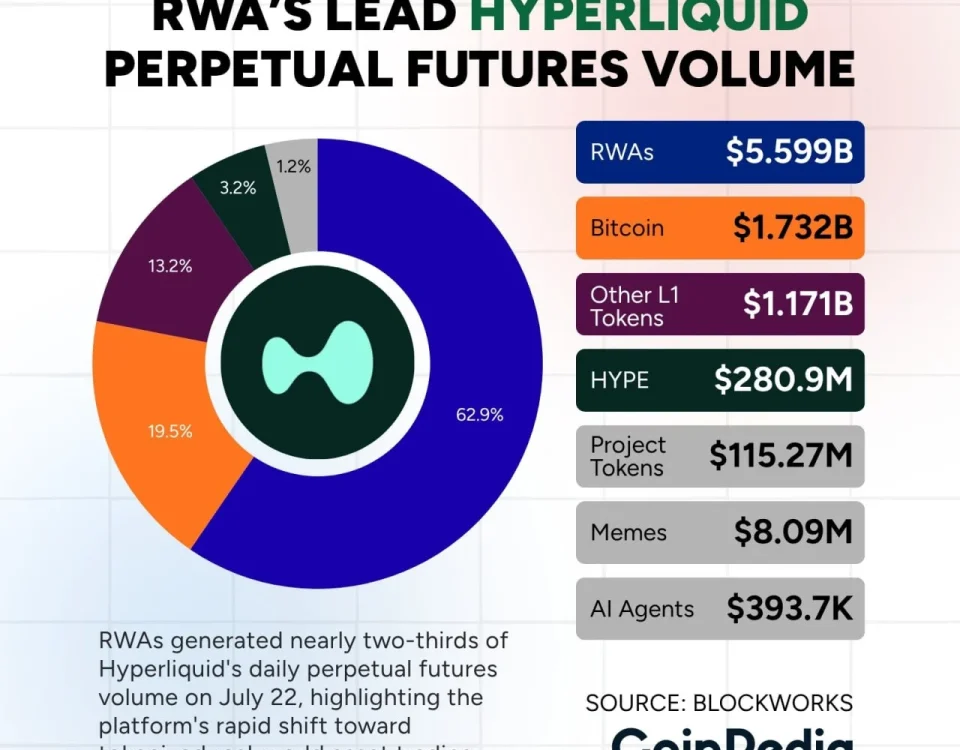 Real World Assets Overtake Bitcoin in Perpetual Futures Volume