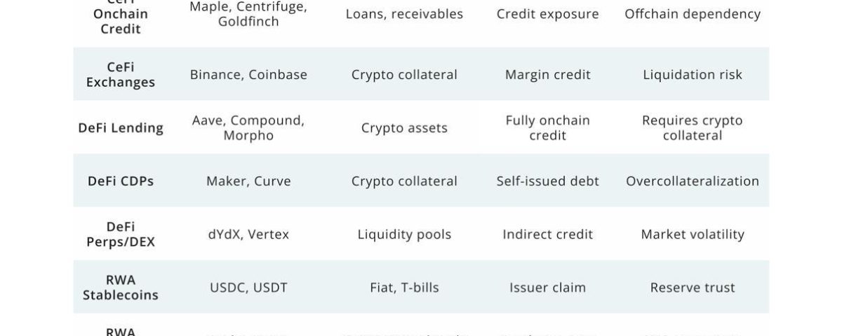 Understanding the Foundations of Crypto Credit: A Deep Dive into CeFi, DeFi, and RWA