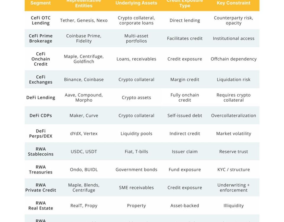 Understanding the Foundations of Crypto Credit: A Deep Dive into CeFi, DeFi, and RWA