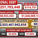 The US National Debt Surpasses $39.5 Trillion: A Deep Dive into Implications for the Economy and Cryptocurrency Markets